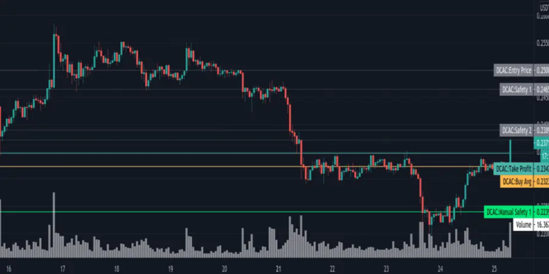 Optimizing recurring buy frequency with a crypto DCA calculator