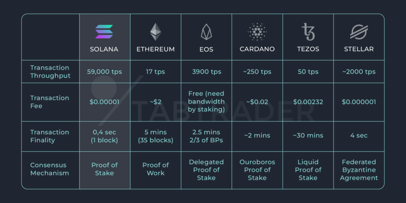 The practical reality of solana vs ethereum fees becomes highly visible