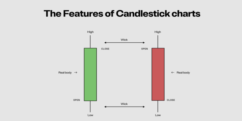 How to read crypto candlestick charts effectively