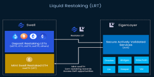 Core Architectural Differences in the Liquid Staking vs Restaking Debate