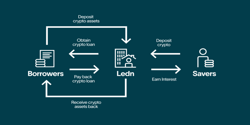 Blueprint to safely lend crypto for interest with minimal risk