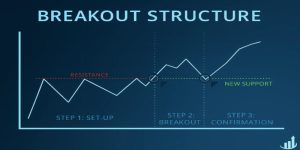 Structural chart breakouts for crypto technical analysis beginners