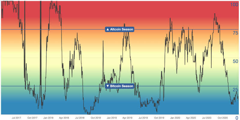 The Mechanics of Altcoin Season Indicator Charts