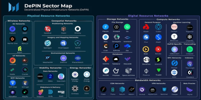 The best depin crypto projects vs premier physical networks